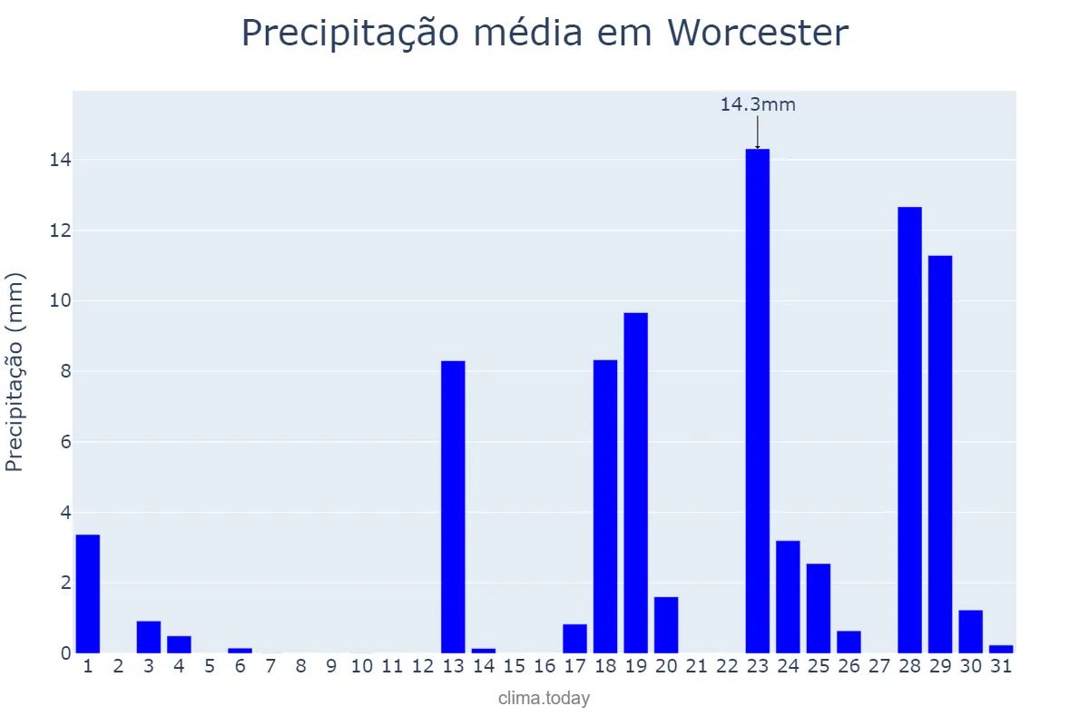 Precipitação em marco em Worcester, Massachusetts, US