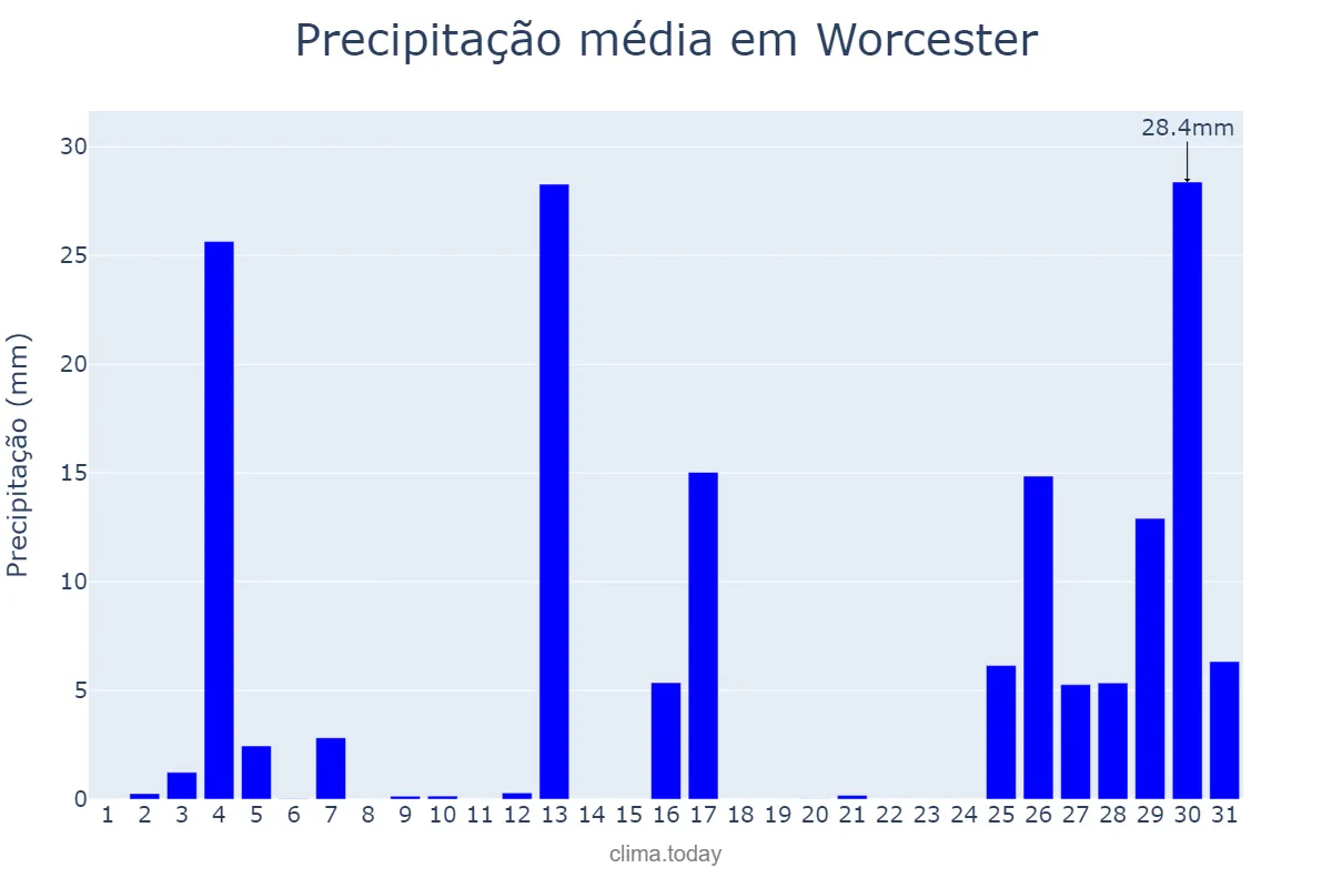 Precipitação em outubro em Worcester, Massachusetts, US