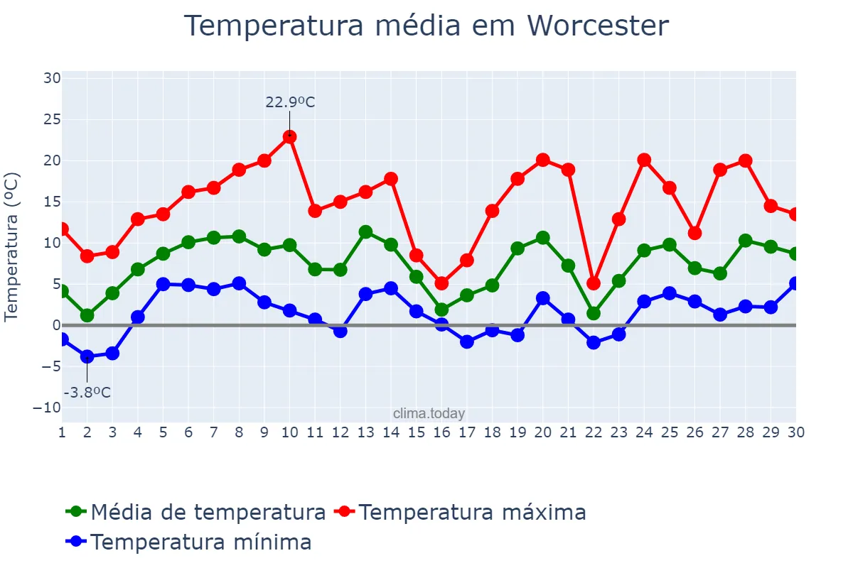 Temperatura em abril em Worcester, Massachusetts, US