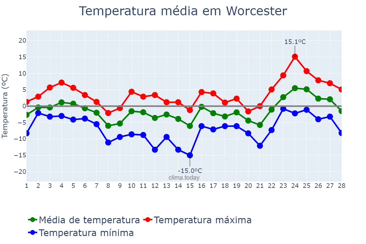 Temperatura em fevereiro em Worcester, Massachusetts, US