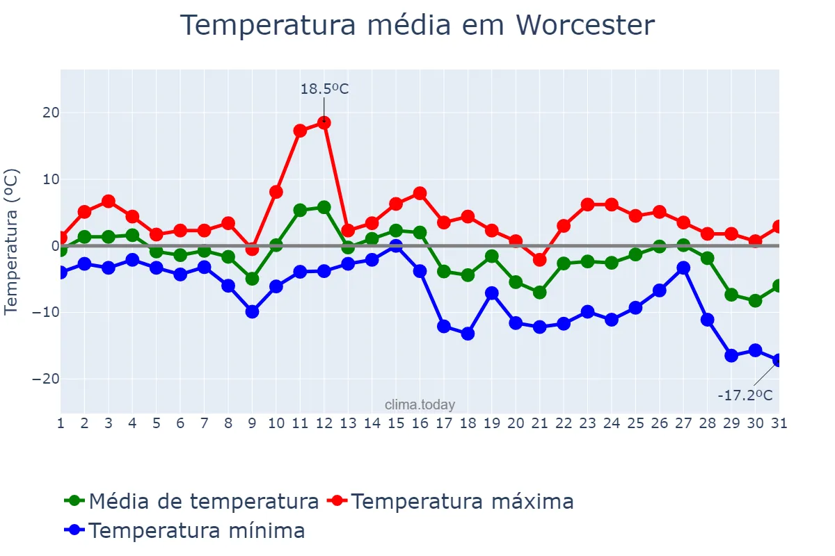 Temperatura em janeiro em Worcester, Massachusetts, US