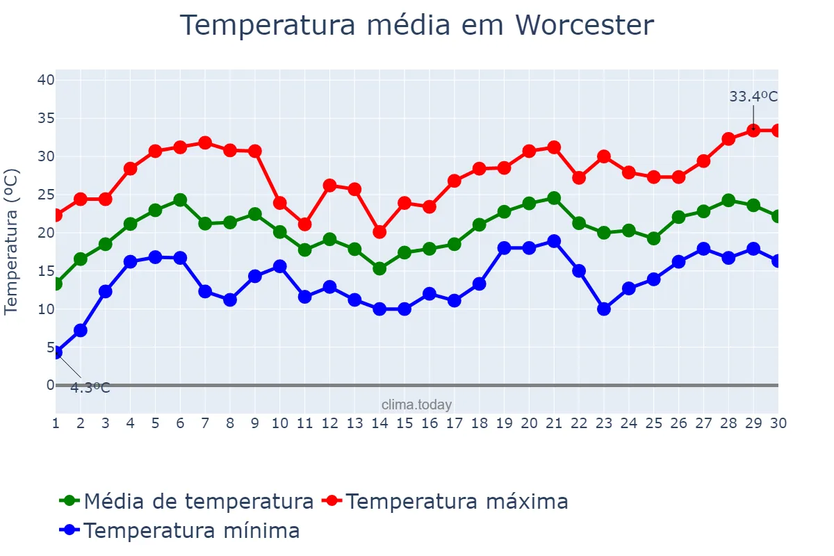 Temperatura em junho em Worcester, Massachusetts, US