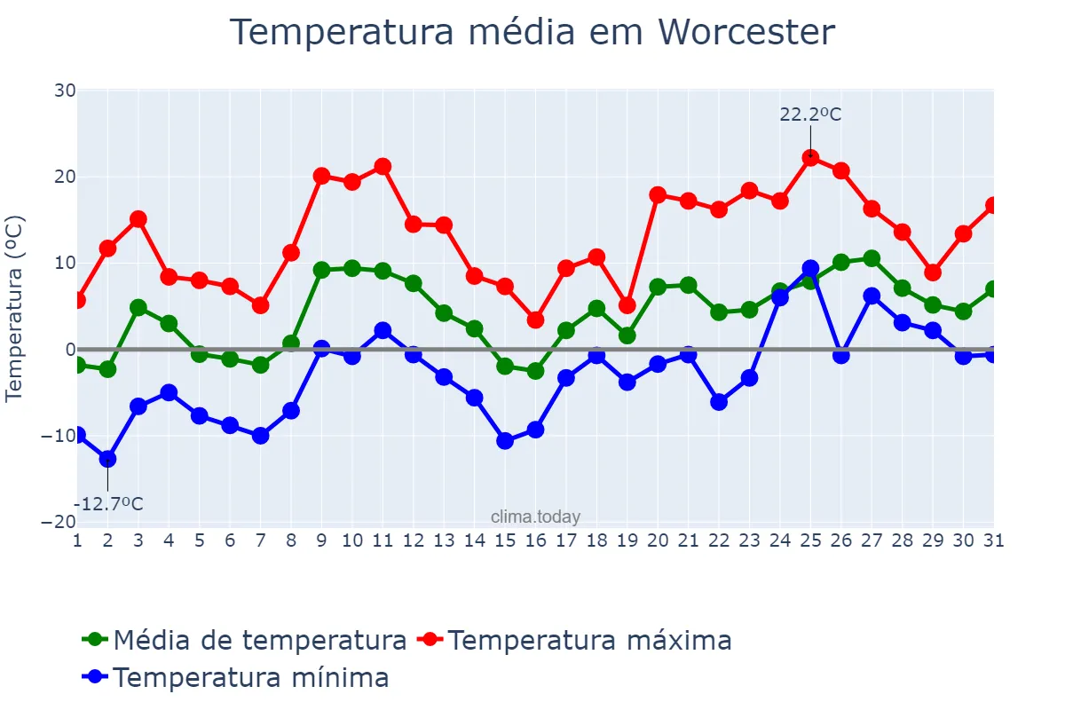 Temperatura em marco em Worcester, Massachusetts, US