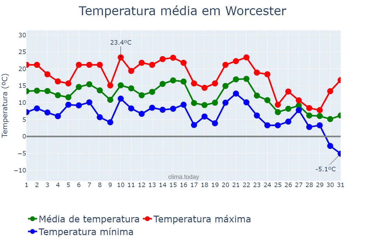 Temperatura em outubro em Worcester, Massachusetts, US