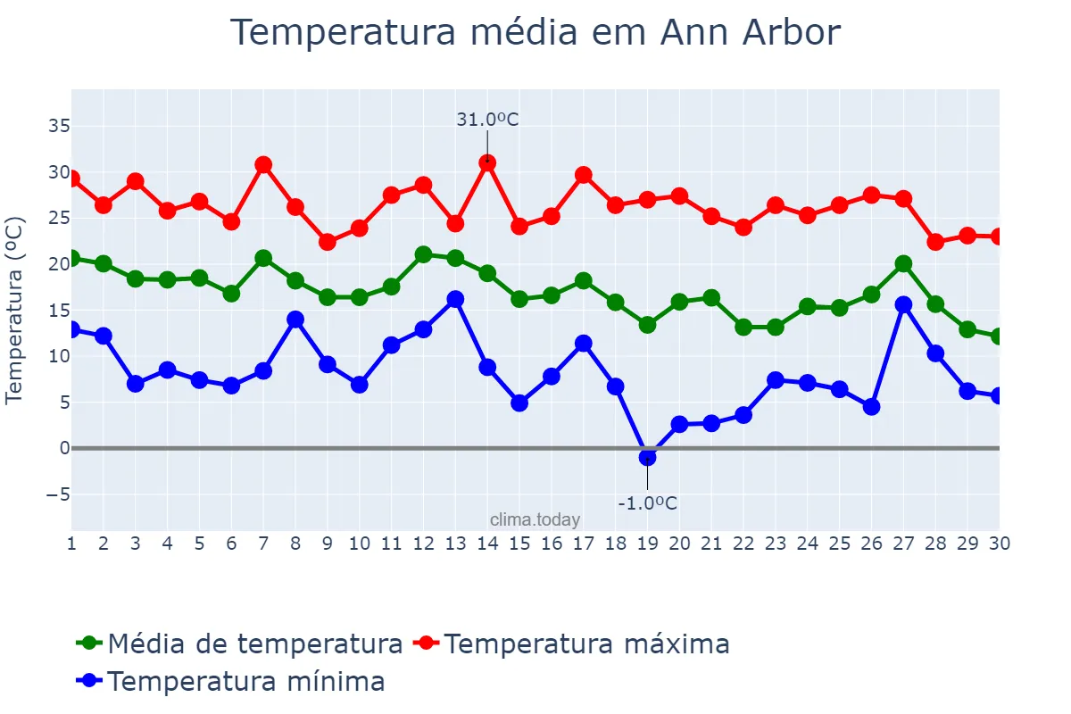 Temperatura em setembro em Ann Arbor, Michigan, US