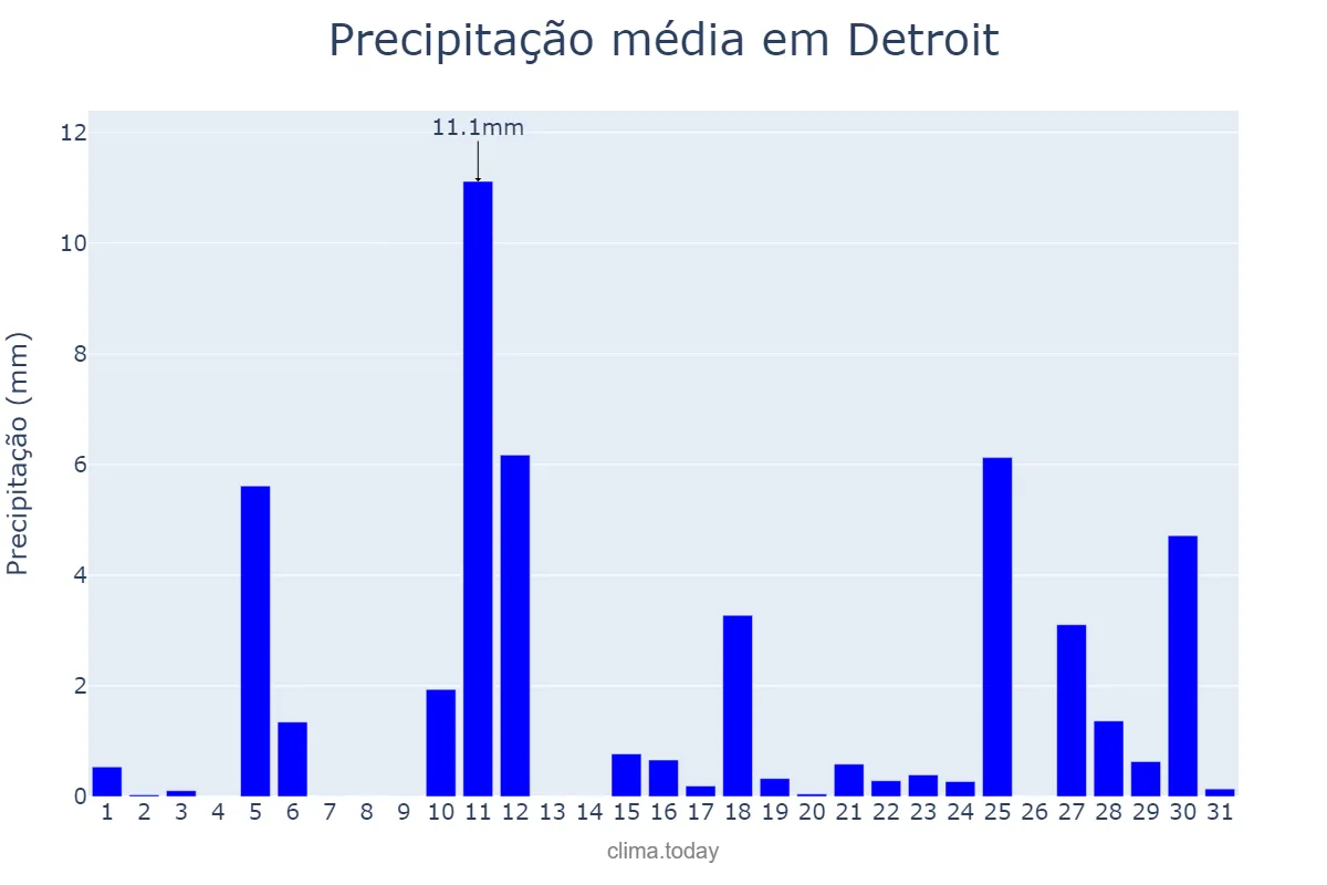 Precipitação em dezembro em Detroit, Michigan, US