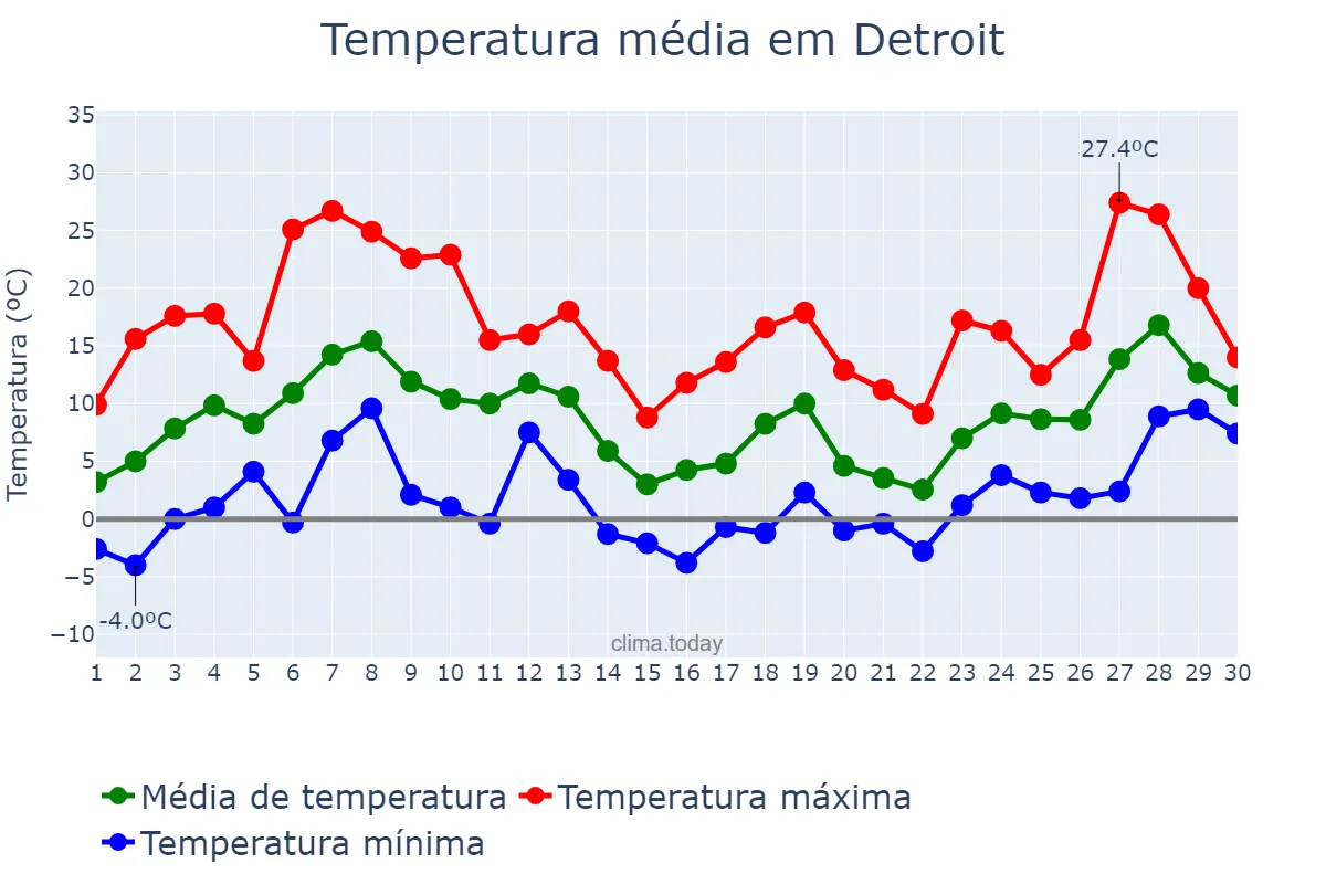 Temperatura em abril em Detroit, Michigan, US
