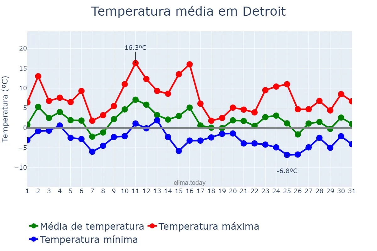 Temperatura em dezembro em Detroit, Michigan, US