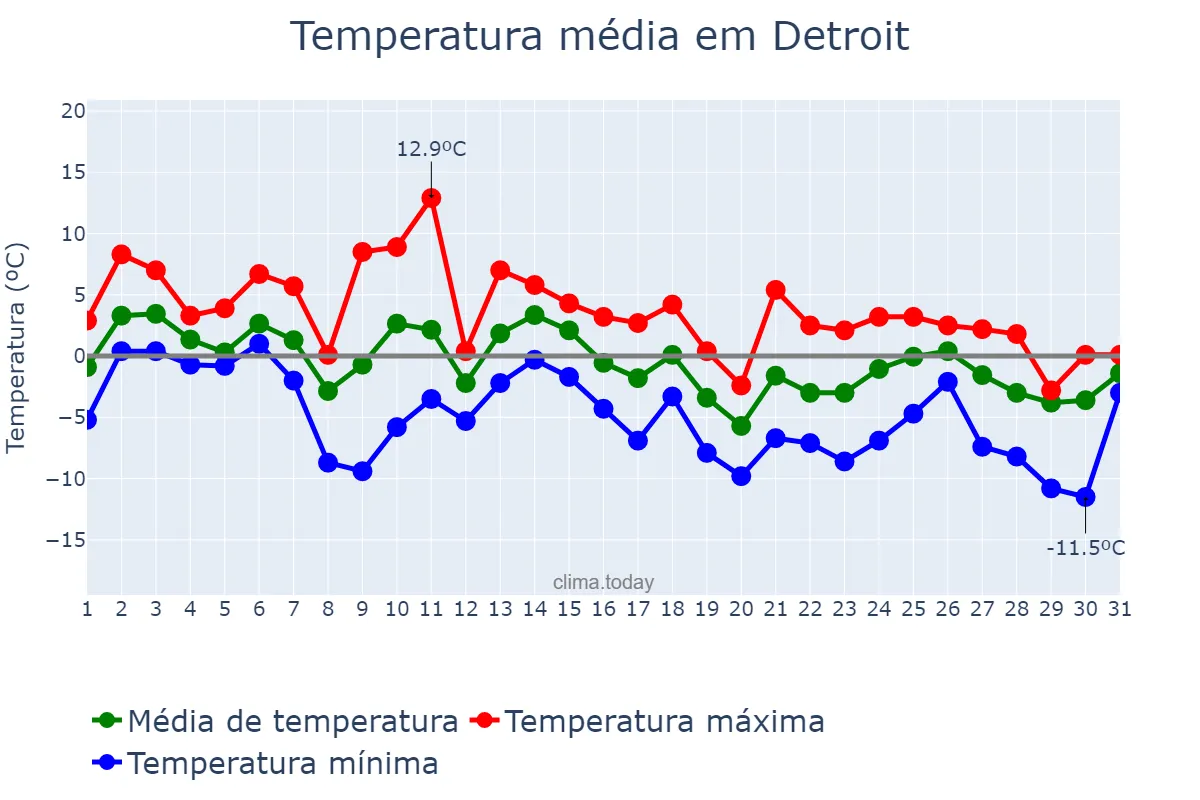 Temperatura em janeiro em Detroit, Michigan, US