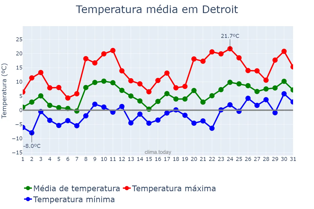 Temperatura em marco em Detroit, Michigan, US