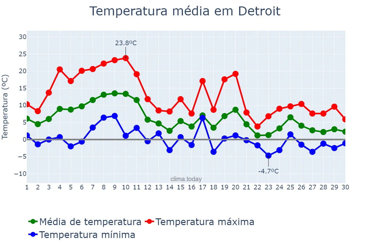 Temperatura em novembro em Detroit, Michigan, US