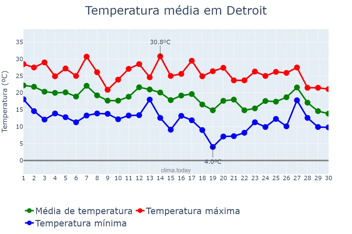Temperatura em setembro em Detroit, Michigan, US