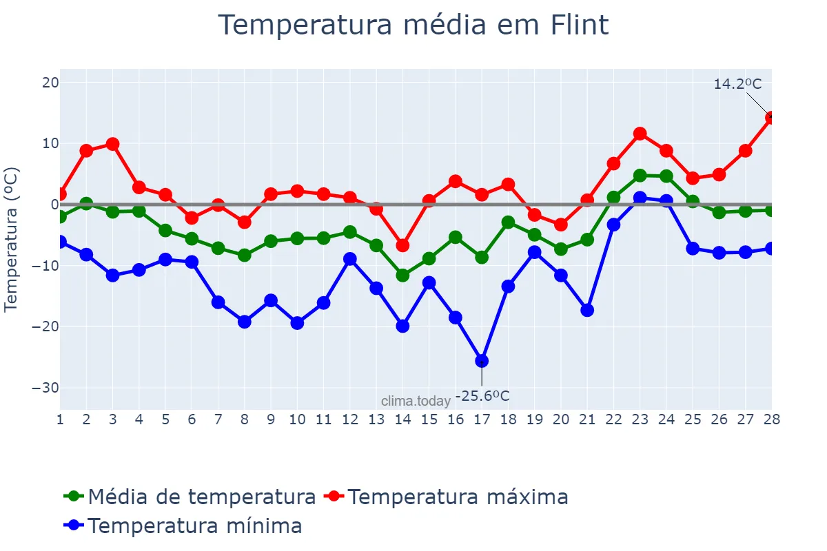 Temperatura em fevereiro em Flint, Michigan, US