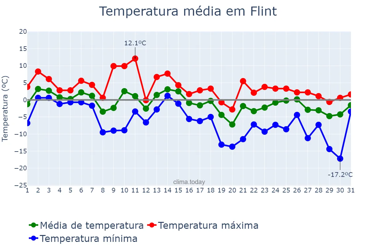 Temperatura em janeiro em Flint, Michigan, US