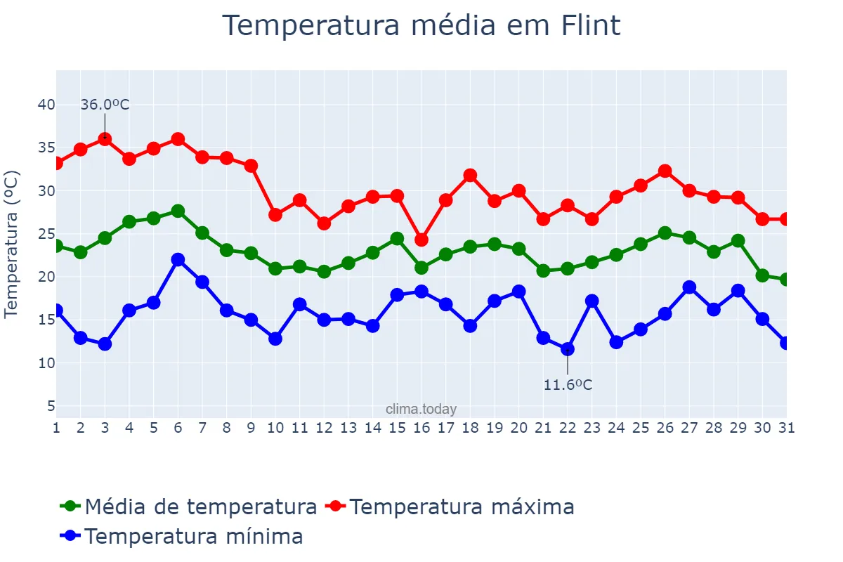 Temperatura em julho em Flint, Michigan, US