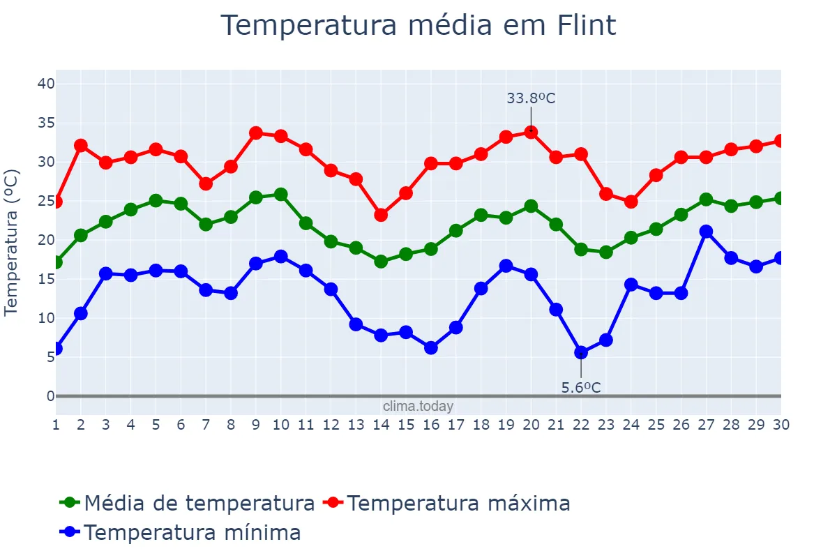 Temperatura em junho em Flint, Michigan, US