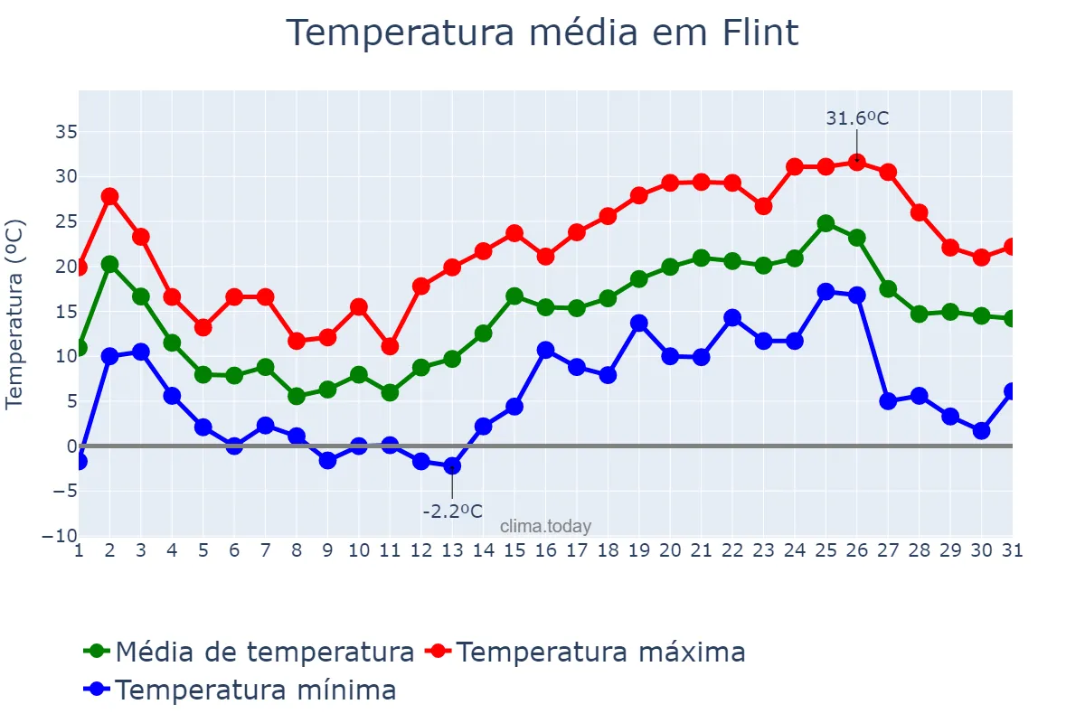 Temperatura em maio em Flint, Michigan, US
