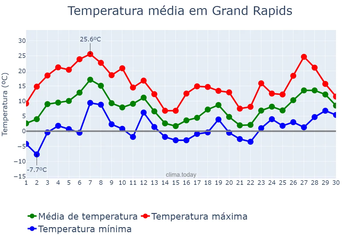 Temperatura em abril em Grand Rapids, Michigan, US