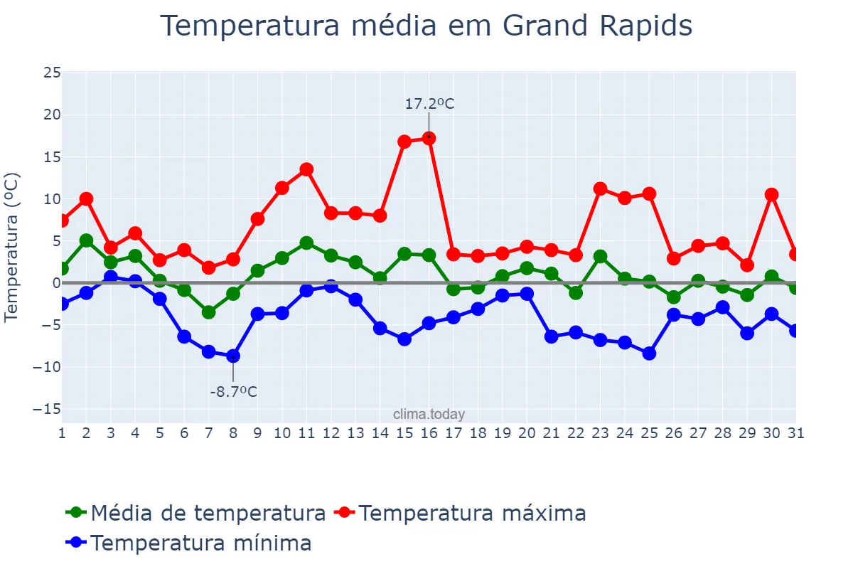 Temperatura em dezembro em Grand Rapids, Michigan, US