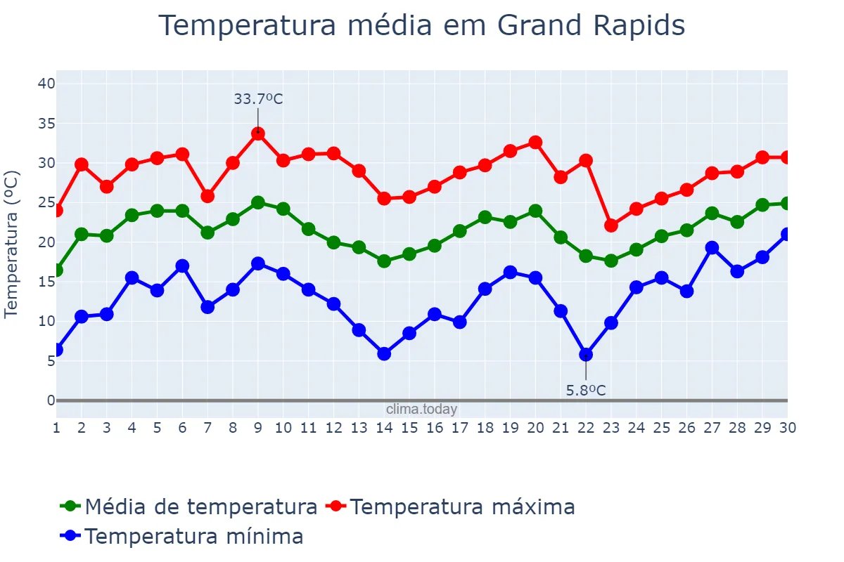 Temperatura em junho em Grand Rapids, Michigan, US