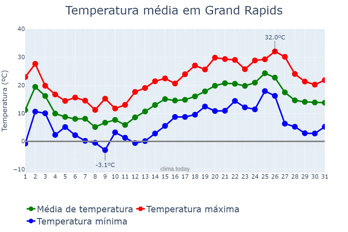 Temperatura em maio em Grand Rapids, Michigan, US
