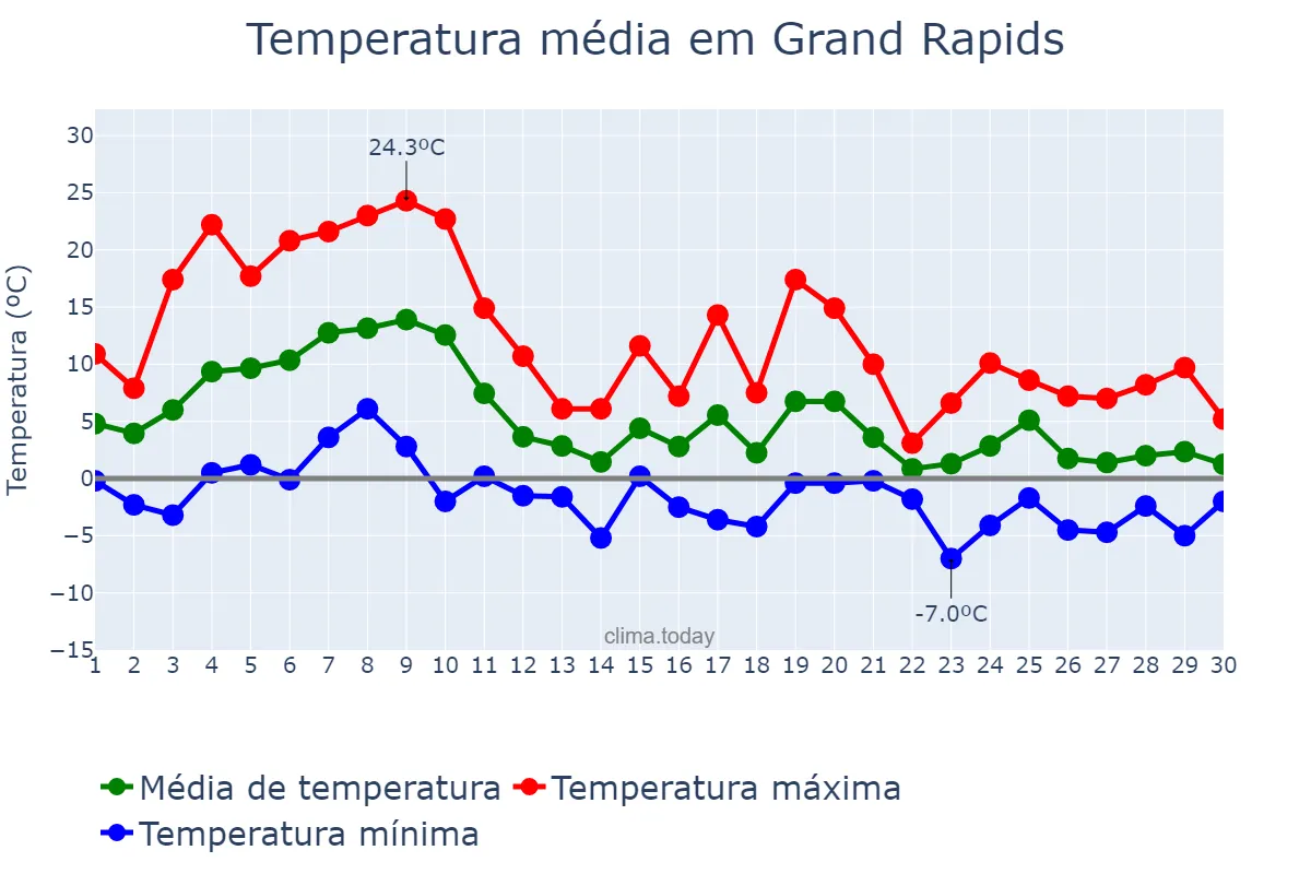 Temperatura em novembro em Grand Rapids, Michigan, US