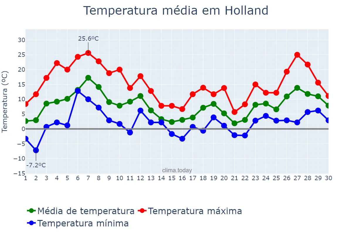 Temperatura em abril em Holland, Michigan, US