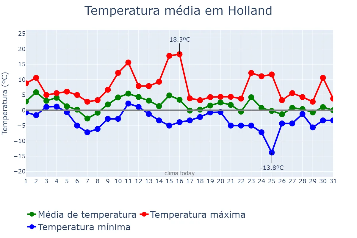 Temperatura em dezembro em Holland, Michigan, US