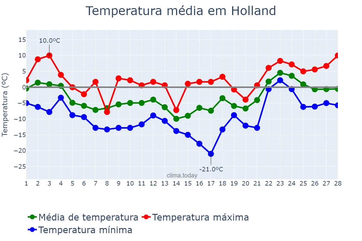 Temperatura em fevereiro em Holland, Michigan, US