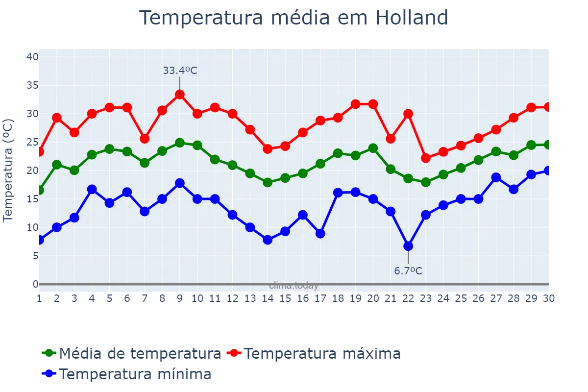 Temperatura em junho em Holland, Michigan, US