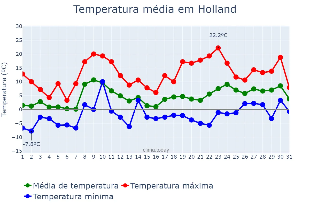 Temperatura em marco em Holland, Michigan, US