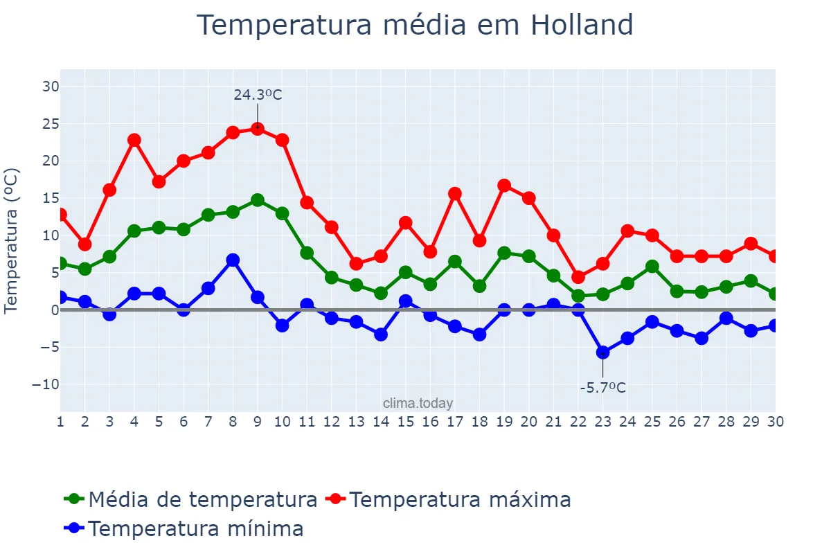 Temperatura em novembro em Holland, Michigan, US