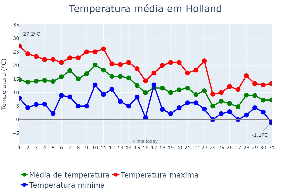 Temperatura em outubro em Holland, Michigan, US