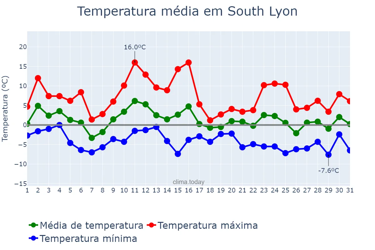 Temperatura em dezembro em South Lyon, Michigan, US