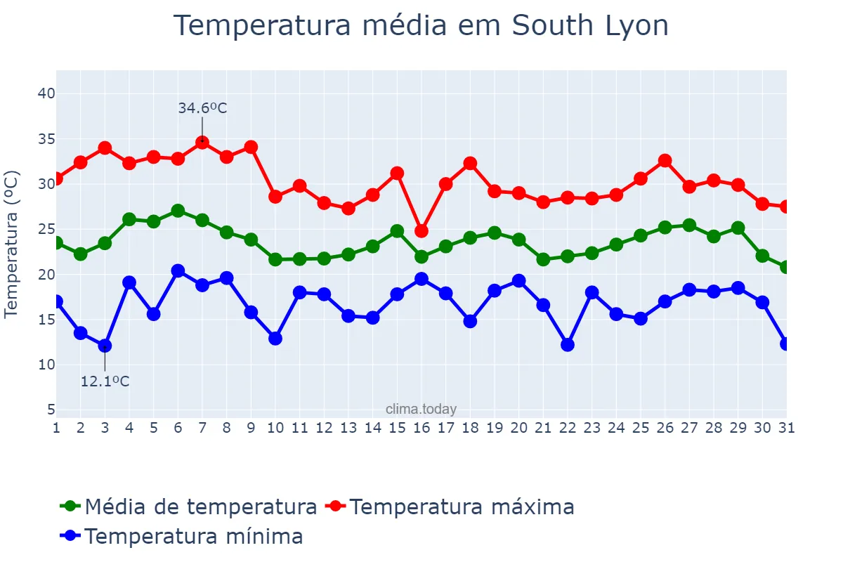 Temperatura em julho em South Lyon, Michigan, US