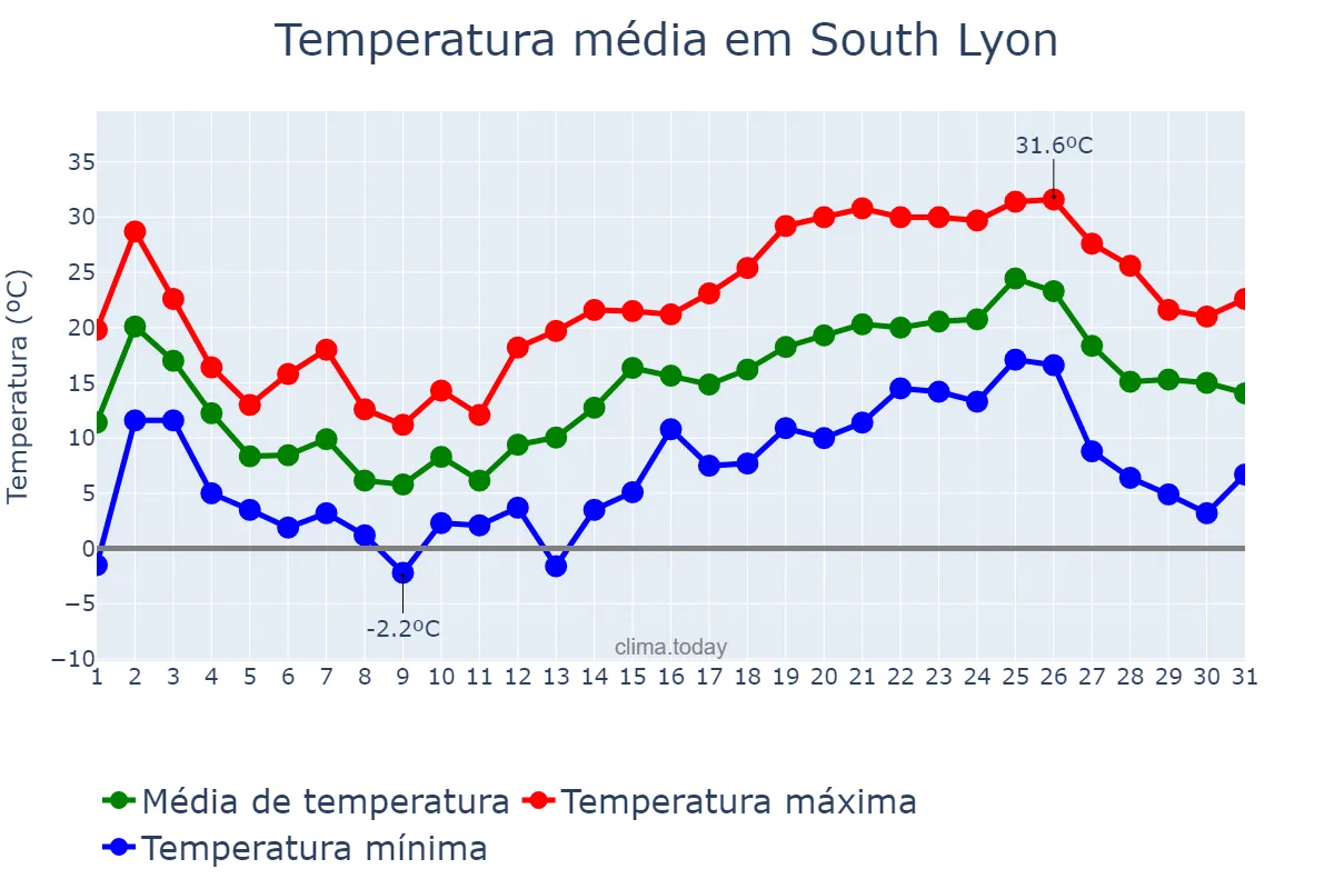 Temperatura em maio em South Lyon, Michigan, US