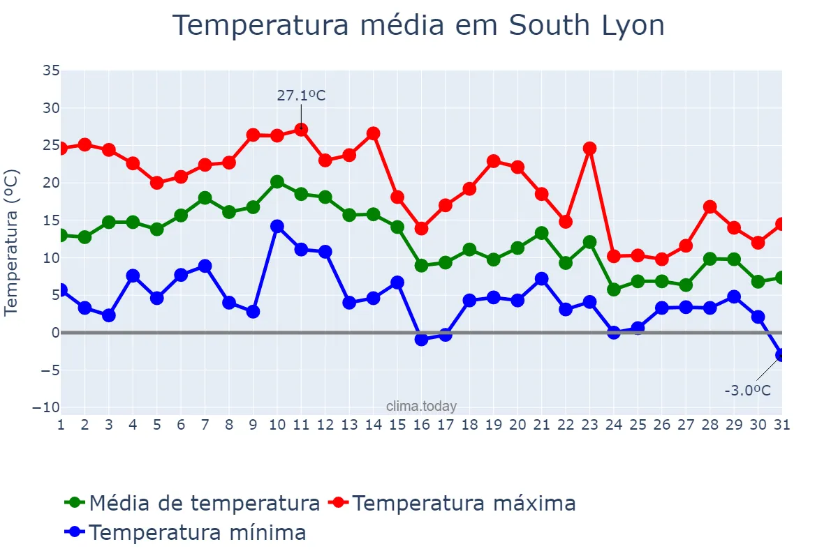 Temperatura em outubro em South Lyon, Michigan, US