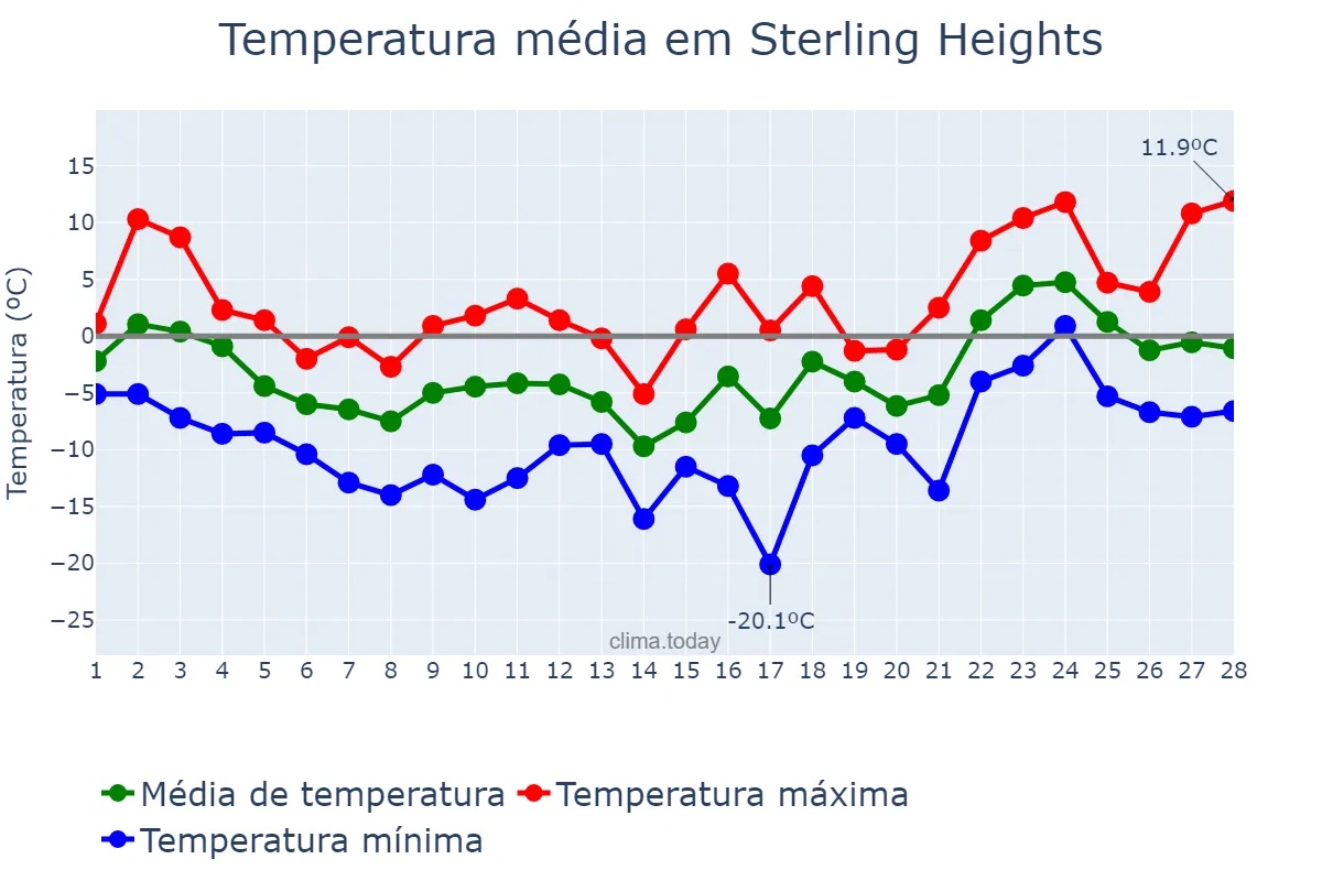 Temperatura em fevereiro em Sterling Heights, Michigan, US