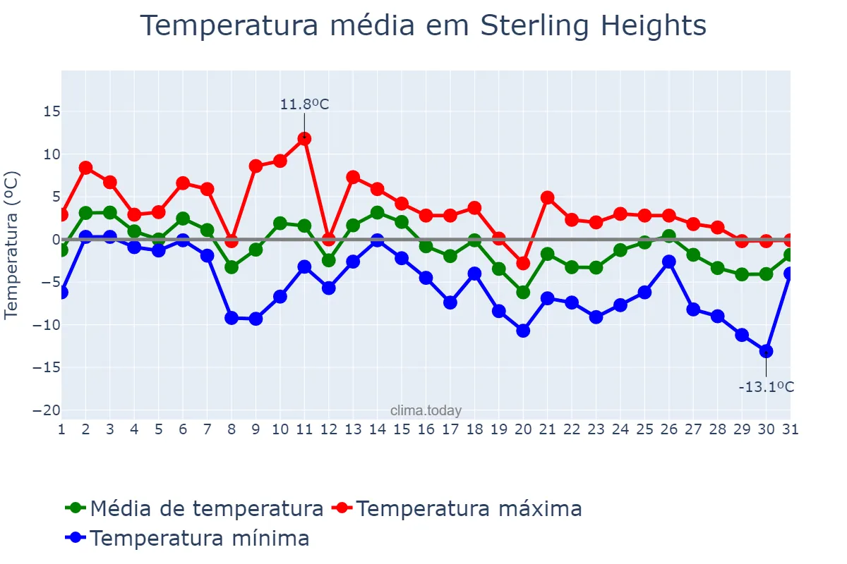 Temperatura em janeiro em Sterling Heights, Michigan, US