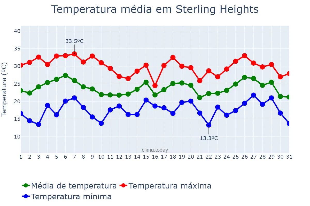 Temperatura em julho em Sterling Heights, Michigan, US