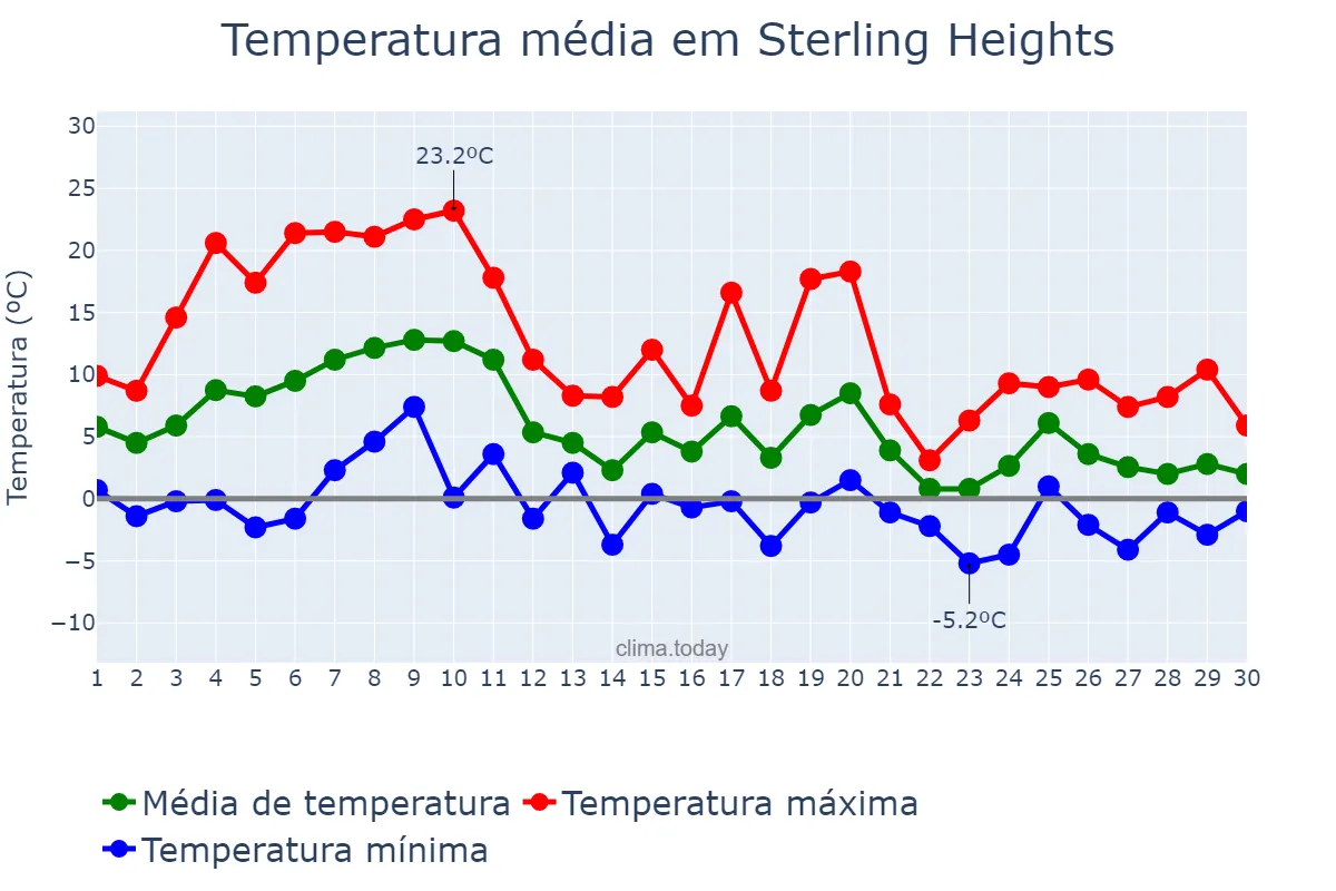 Temperatura em novembro em Sterling Heights, Michigan, US