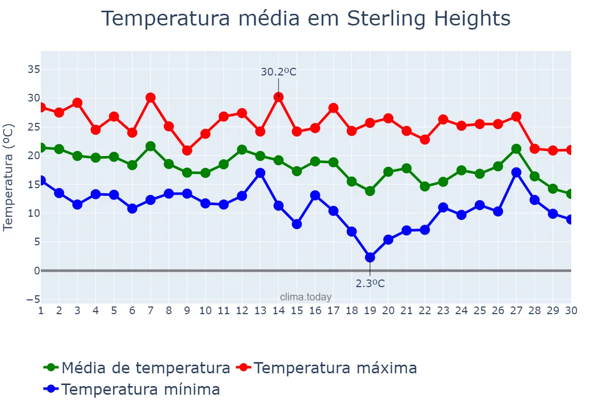 Temperatura em setembro em Sterling Heights, Michigan, US