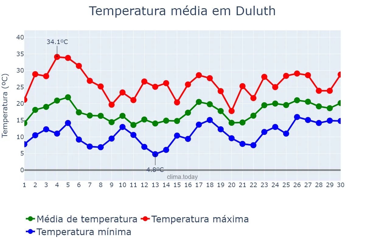 Temperatura em junho em Duluth, Minnesota, US