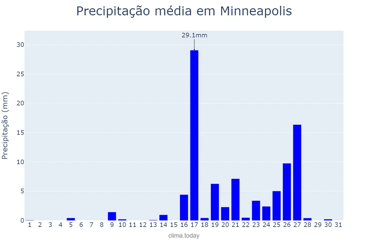 Precipitação em maio em Minneapolis, Minnesota, US