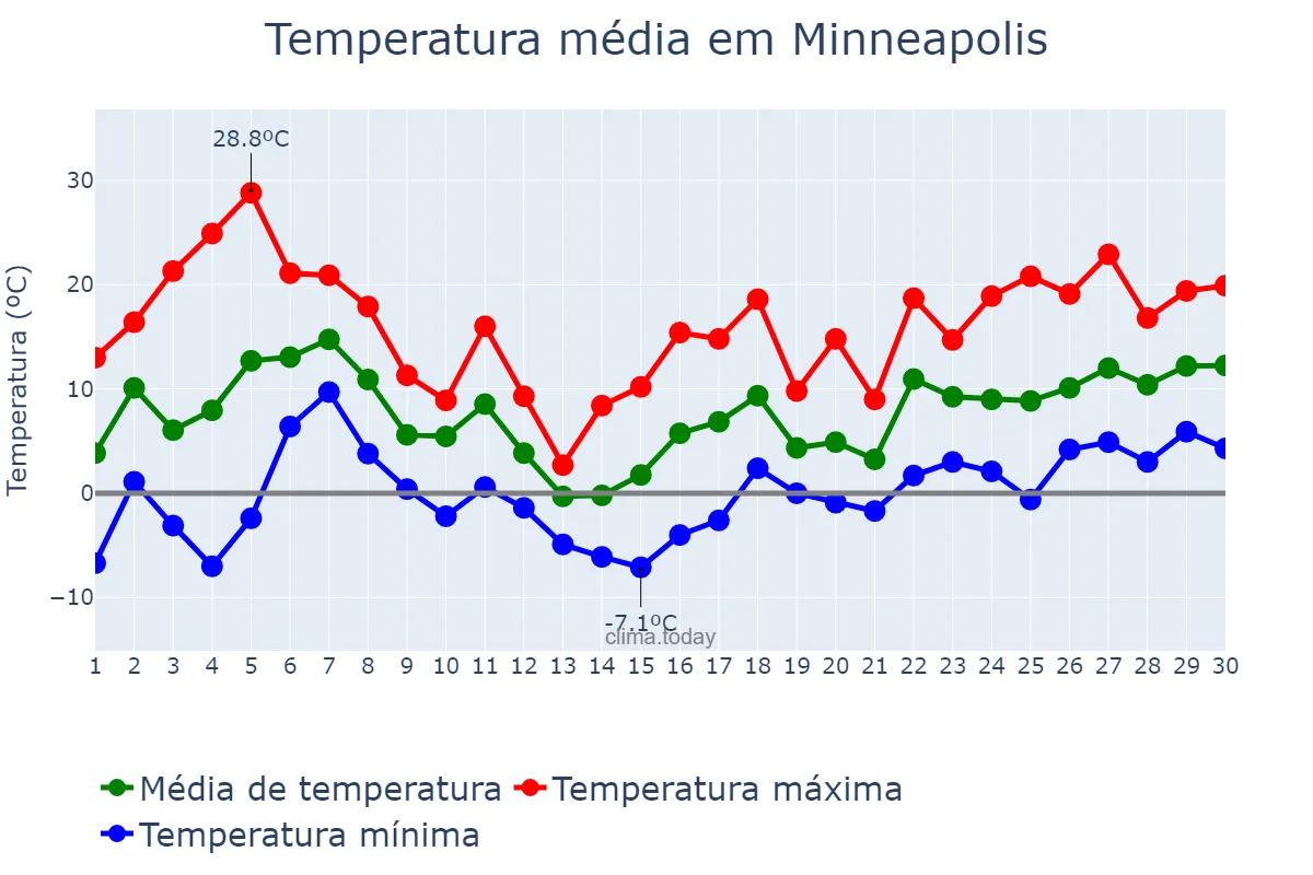 Temperatura em abril em Minneapolis, Minnesota, US