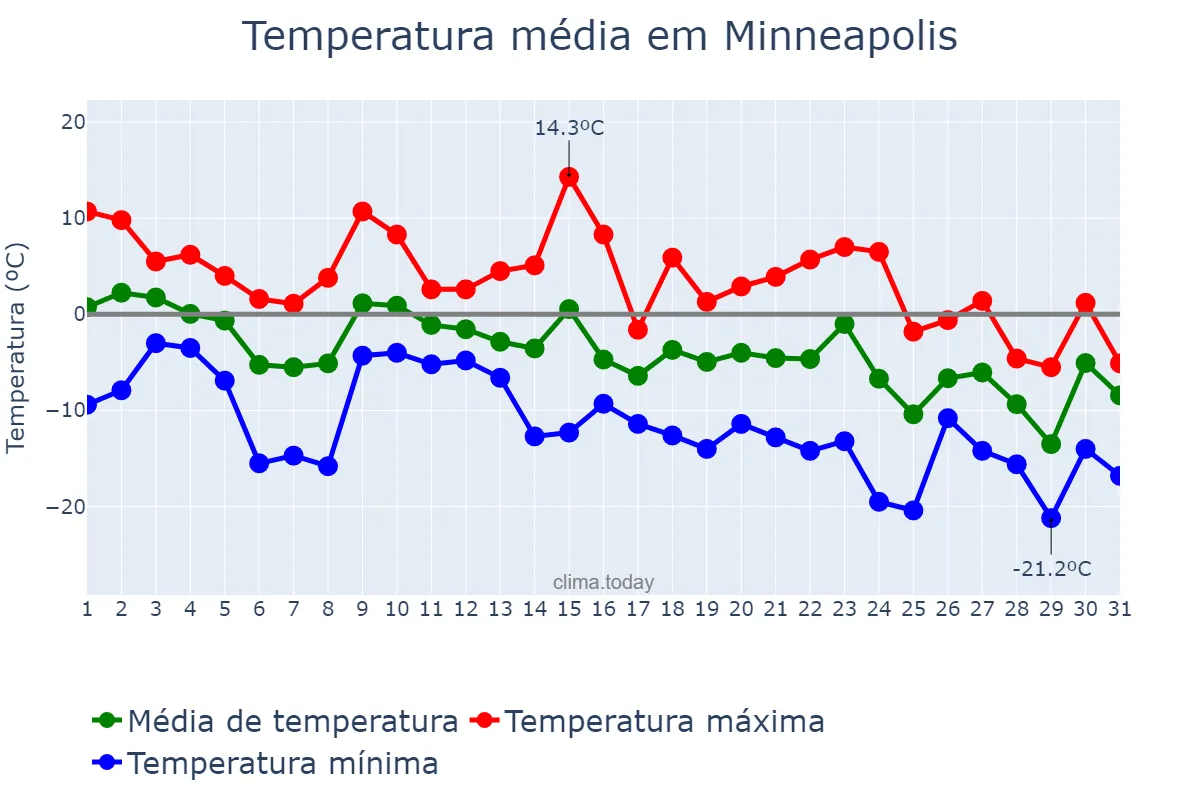 Temperatura em dezembro em Minneapolis, Minnesota, US