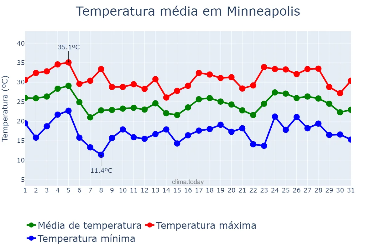 Temperatura em julho em Minneapolis, Minnesota, US