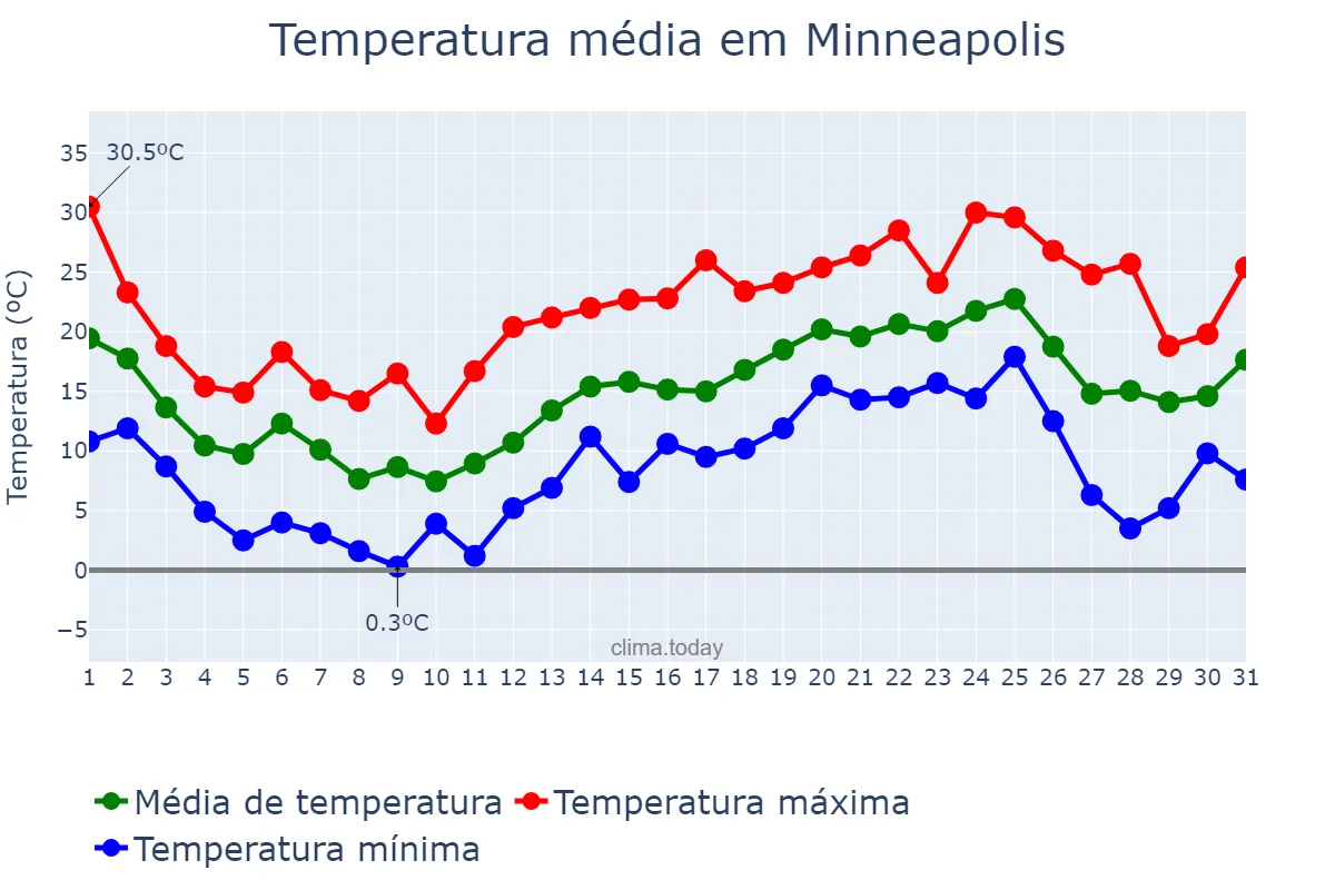 Temperatura em maio em Minneapolis, Minnesota, US