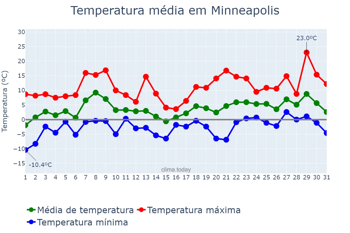 Temperatura em marco em Minneapolis, Minnesota, US