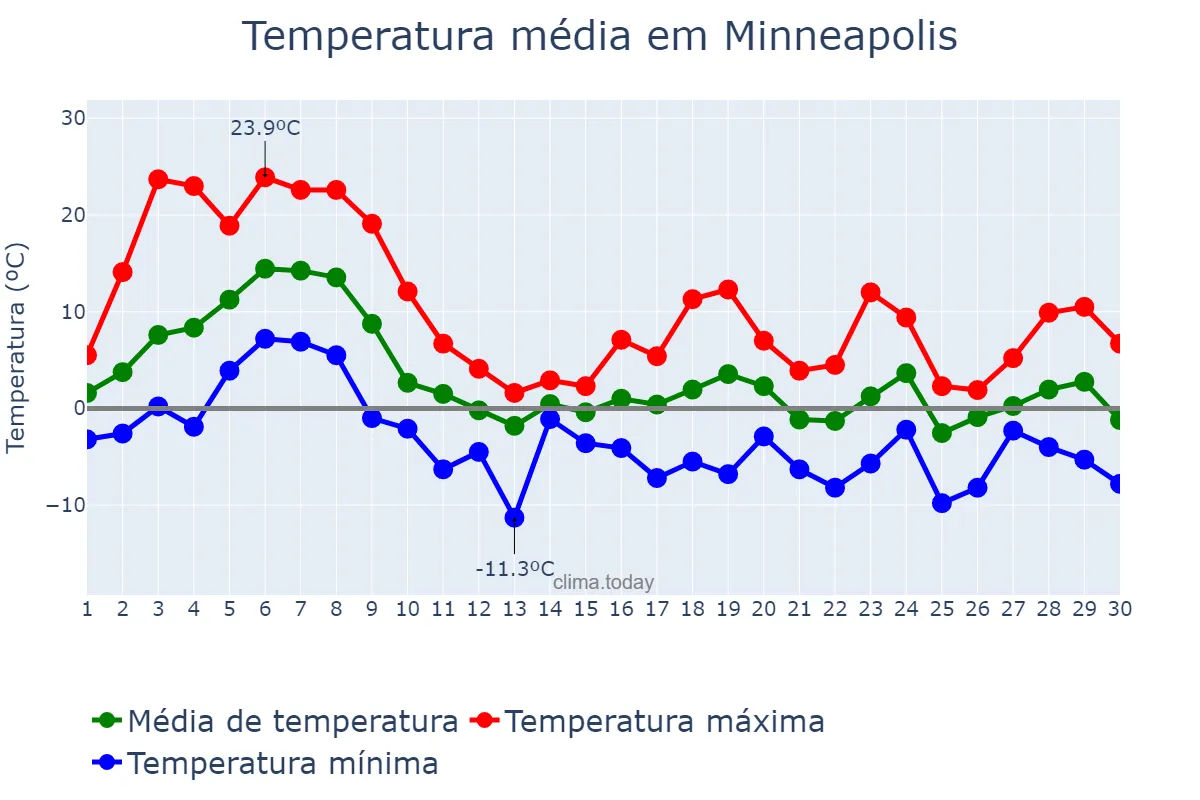 Temperatura em novembro em Minneapolis, Minnesota, US